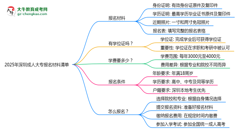 2025年深圳成人大專報(bào)名材料清單(附模板下載)思維導(dǎo)圖
