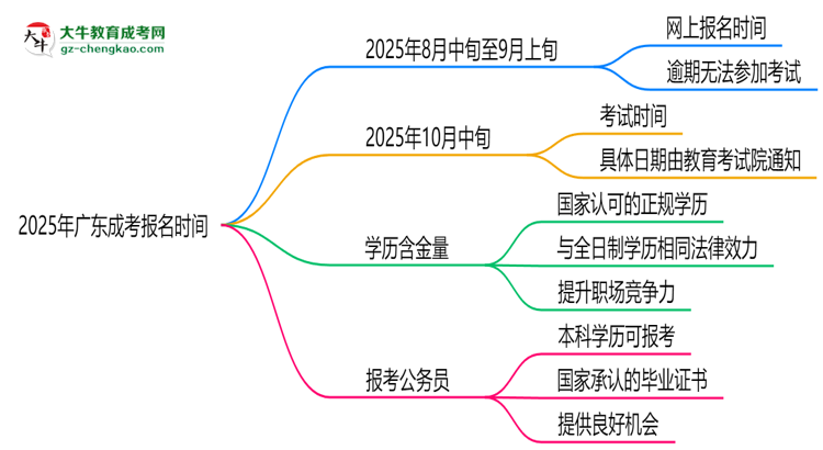 2025年廣東成考報名是否全年開放？時間限制思維導圖