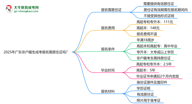 2025年廣東非戶籍生成考報名需居住證嗎？思維導(dǎo)圖