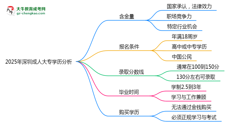 2025年深圳成人大專學(xué)歷含金量：企業(yè)認(rèn)可度分析思維導(dǎo)圖