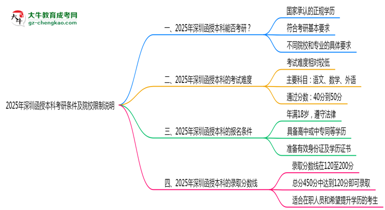 2025年深圳函授本科學(xué)歷考研條件及院校限制說明思維導(dǎo)圖