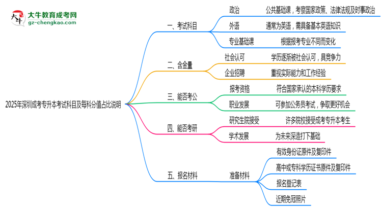 2025年深圳成考專升本考試科目及每科分值占比說明思維導(dǎo)圖