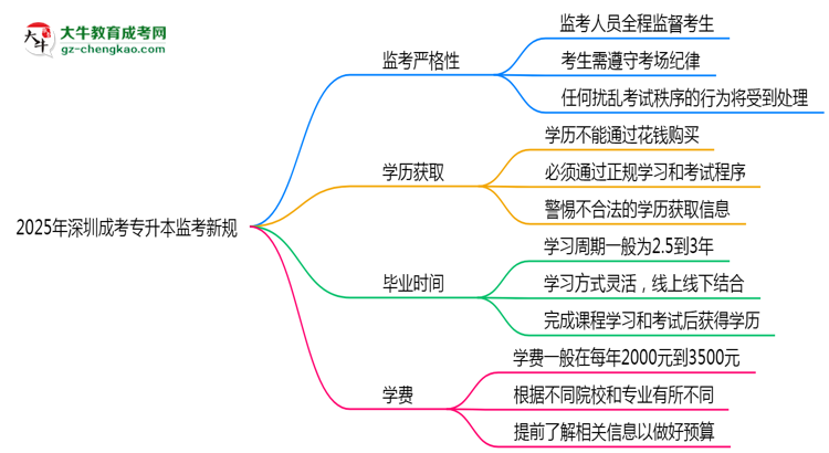 2025年深圳成考專升本監(jiān)考新規(guī)：人臉識(shí)別防作弊思維導(dǎo)圖