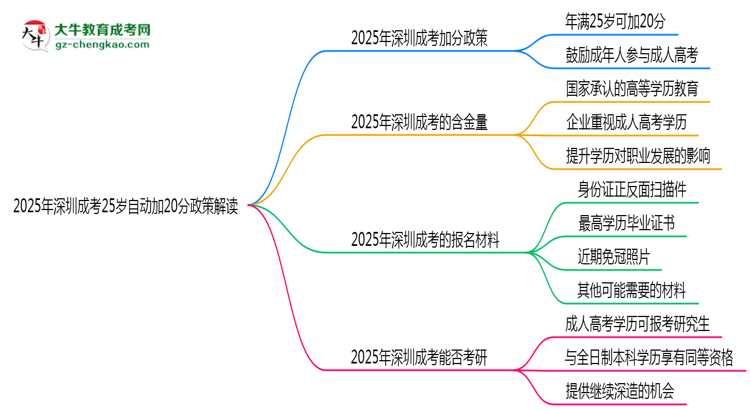 2025年深圳成考25歲自動加20分政策解讀思維導(dǎo)圖