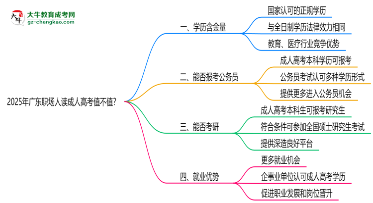 2025年廣東職場(chǎng)人讀成人高考值不值？就業(yè)優(yōu)勢(shì)對(duì)比思維導(dǎo)圖