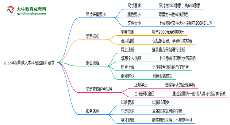 2025年深圳成人本科報名照片要求：尺寸+底色思維導(dǎo)圖