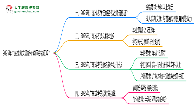 2025年廣東成考文憑能考教師資格證嗎？思維導圖