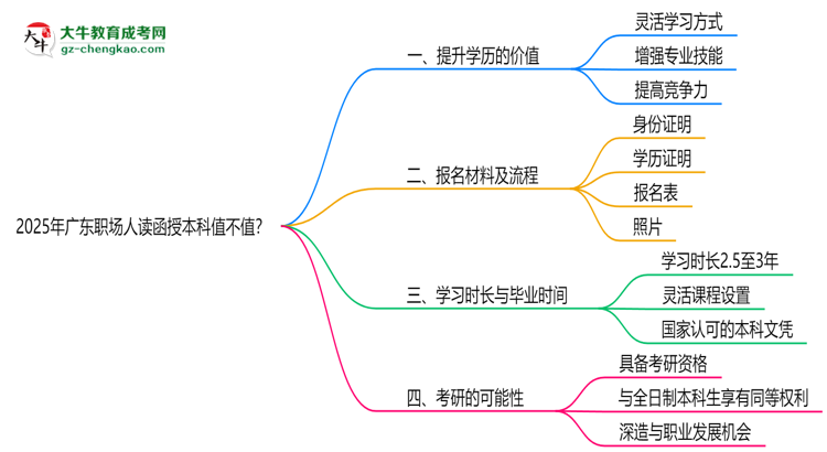 2025年廣東職場人讀函授本科值不值？就業(yè)優(yōu)勢對比思維導(dǎo)圖