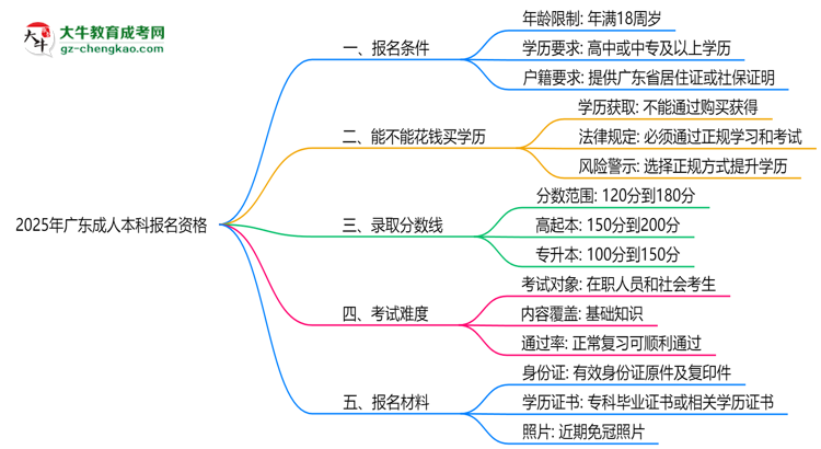 2025年廣東成人本科報(bào)名資格:年齡/學(xué)歷限制詳解思維導(dǎo)圖