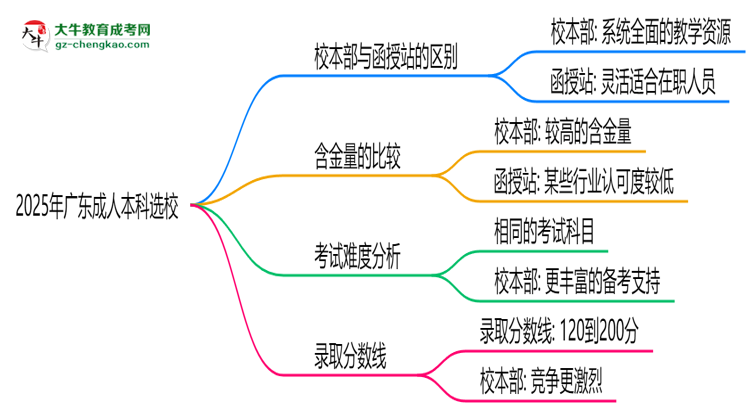 2025年報廣東成人本科選校本部or函授站？區(qū)別解析思維導(dǎo)圖