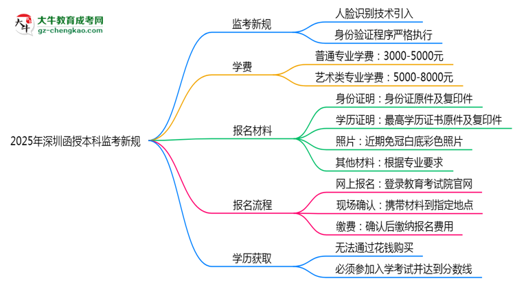 2025年深圳函授本科監(jiān)考新規(guī)：人臉識別防作弊思維導(dǎo)圖