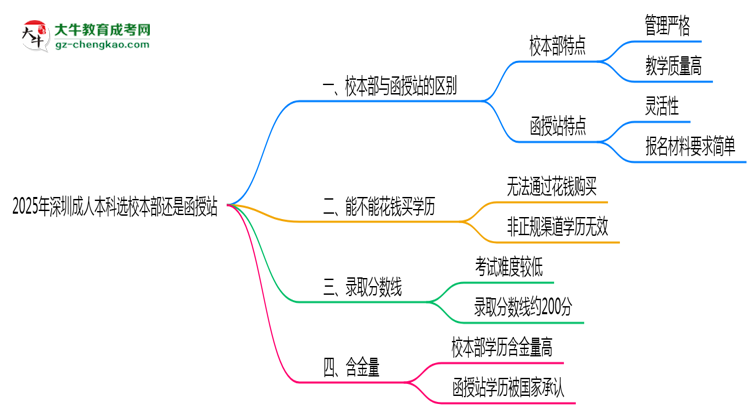 2025年報深圳成人本科選校本部還是函授站？區(qū)別對比思維導(dǎo)圖