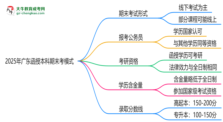 2025年廣東函授本科期末考模式：線上or線下？思維導(dǎo)圖