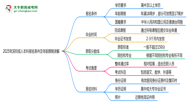 2025年深圳成人本科報名條件及年齡限制詳解思維導(dǎo)圖