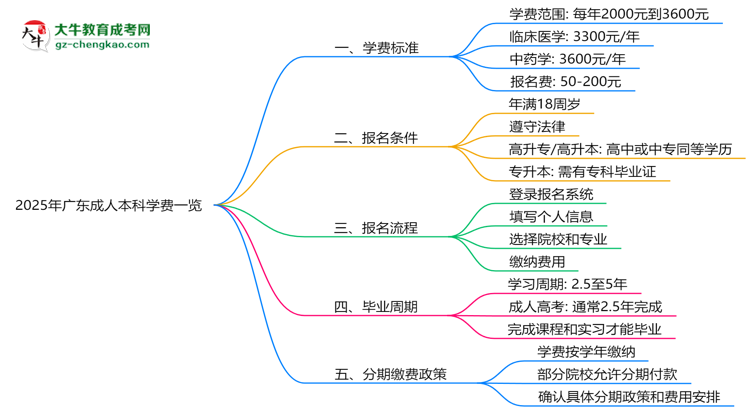 2025年廣東成人本科學(xué)費(fèi)一覽：總費(fèi)用+分期政策說(shuō)明思維導(dǎo)圖