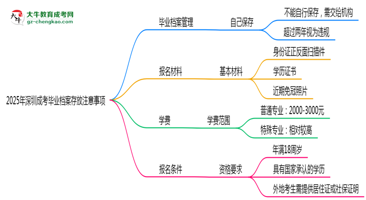2025年深圳成考畢業(yè)檔案存放注意事項思維導圖