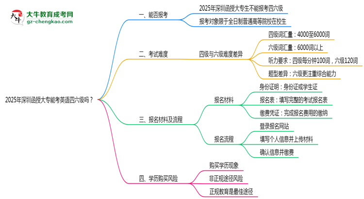 2025年深圳函授大專能考英語四六級(jí)嗎?資格說明思維導(dǎo)圖