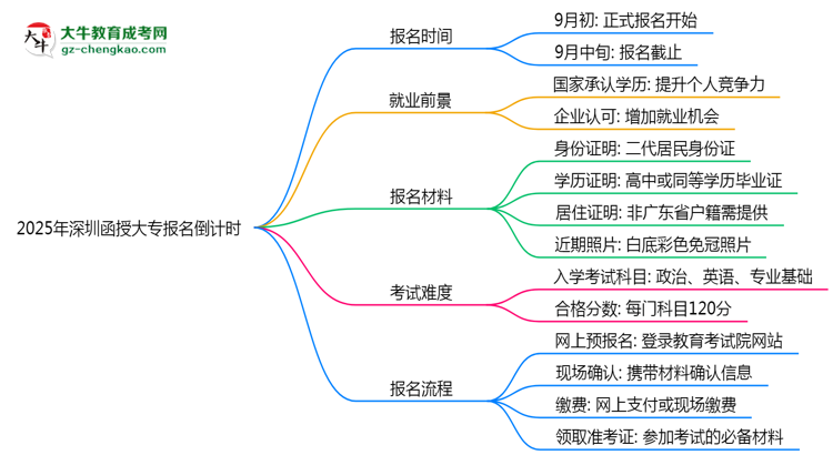 2025年深圳函授大專報名截止時間倒計時提醒思維導圖