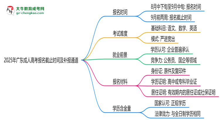 2025年廣東成人高考報(bào)名截止時(shí)間及補(bǔ)報(bào)通道思維導(dǎo)圖