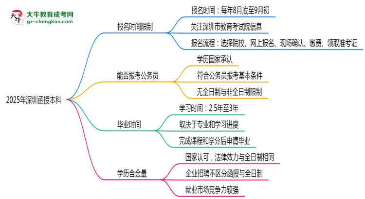 2025年深圳函授本科報(bào)名時(shí)間是否全年開放？思維導(dǎo)圖