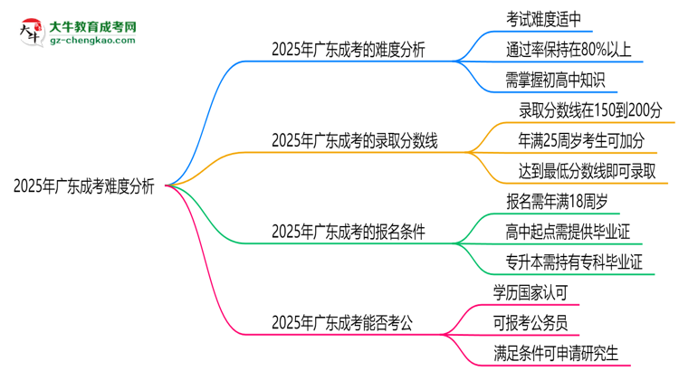 2025年廣東成考難度分析：通過(guò)率超70%？思維導(dǎo)圖