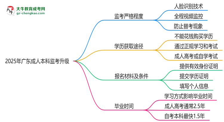 2025年廣東成人本科監(jiān)考升級(jí):AI監(jiān)控+人臉識(shí)別思維導(dǎo)圖