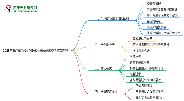 2025年報廣東函授本科選校本部or函授站？區(qū)別解析思維導(dǎo)圖