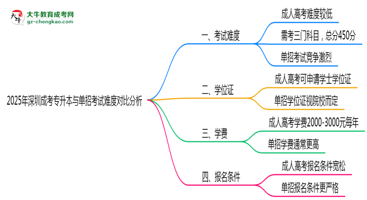 2025年深圳成考專升本與單招考試難度對比分析思維導(dǎo)圖