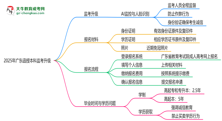 2025年廣東函授本科監(jiān)考升級(jí):AI監(jiān)控+人臉識(shí)別思維導(dǎo)圖