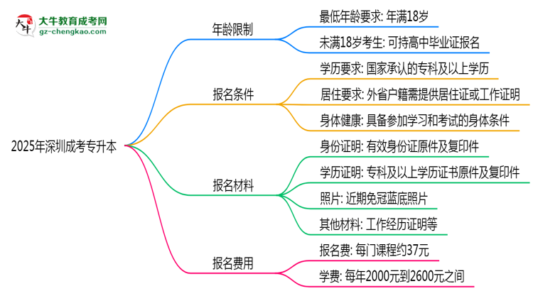 2025年深圳成考專升本年齡限制：最低多少歲可報？思維導(dǎo)圖