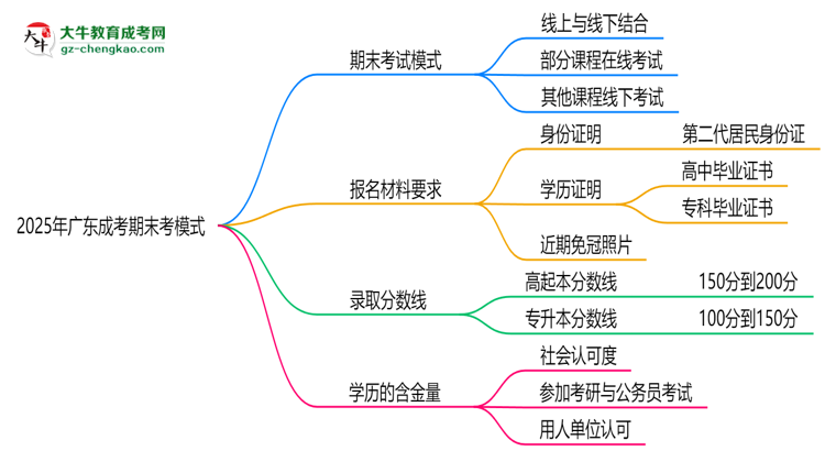 2025年廣東成考期末考模式:線上or線下?思維導(dǎo)圖