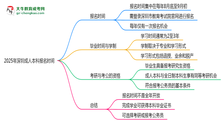 2025年深圳成人本科報名時間是否全年開放？思維導(dǎo)圖