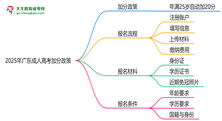 2025年廣東成人高考加分政策：25歲自動加20分？思維導(dǎo)圖