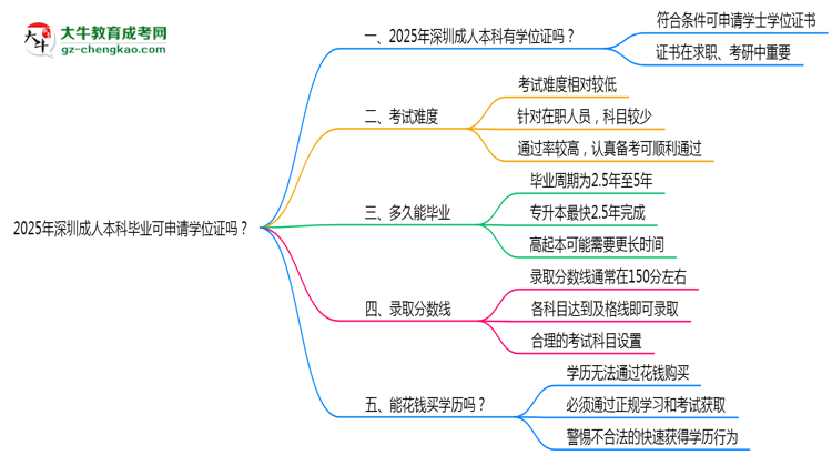 2025年深圳成人本科畢業(yè)可申請學位證嗎？官方解答思維導圖