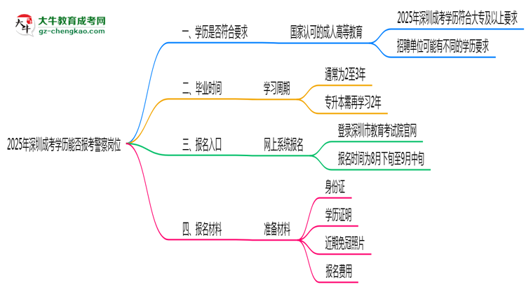 2025年深圳成考學(xué)歷能報(bào)考警察崗位嗎？思維導(dǎo)圖