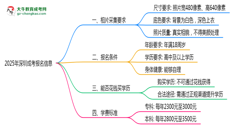 2025年深圳成考報(bào)名照片要求:尺寸+底色思維導(dǎo)圖