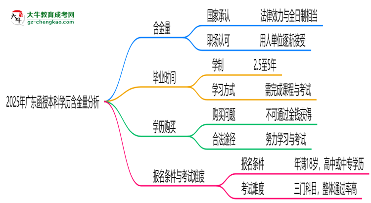 2025年廣東函授本科學(xué)歷含金量：企業(yè)認(rèn)可度調(diào)查思維導(dǎo)圖