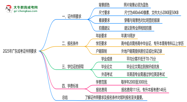 2025年廣東成考證件照要求:藍(lán)底/尺寸/修圖思維導(dǎo)圖