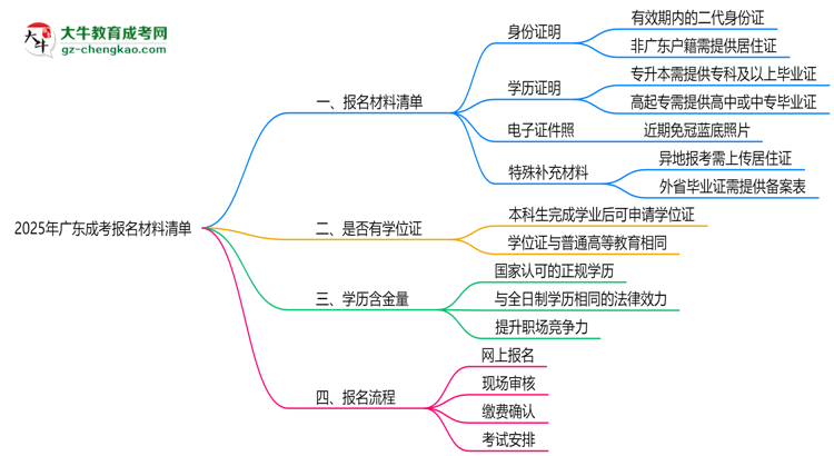 2025年廣東成考報名材料清單(附模板下載鏈接)思維導(dǎo)圖