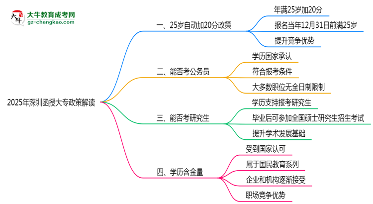 2025年深圳函授大專25歲自動加20分政策解讀思維導(dǎo)圖