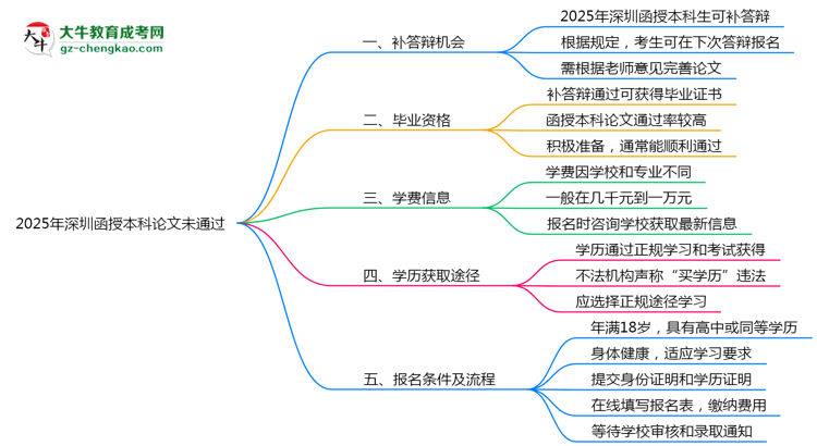 2025年深圳函授本科論文未通過能否補(bǔ)答辯？思維導(dǎo)圖
