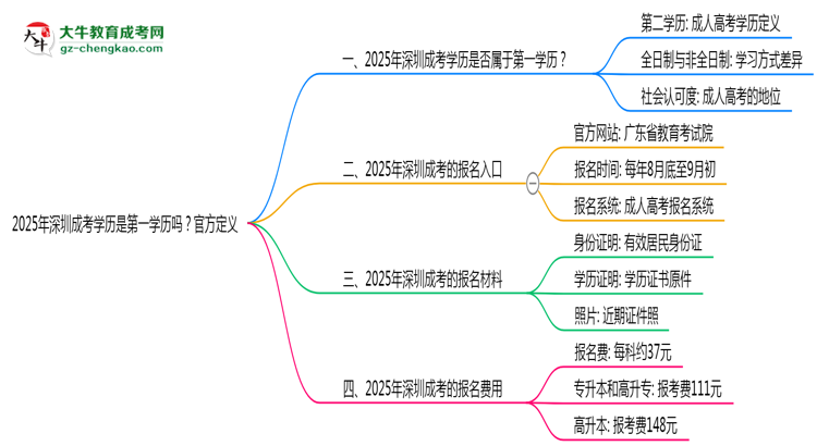2025年深圳成考學(xué)歷是第一學(xué)歷嗎？官方定義思維導(dǎo)圖