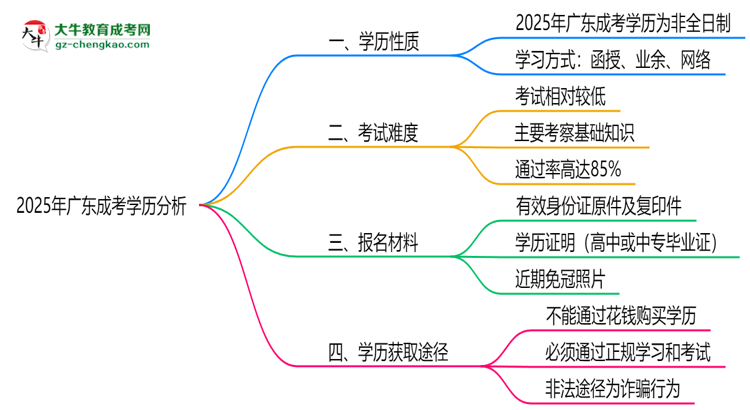 2025年廣東成考學(xué)歷屬全日制嗎?學(xué)信網(wǎng)驗(yàn)證思維導(dǎo)圖