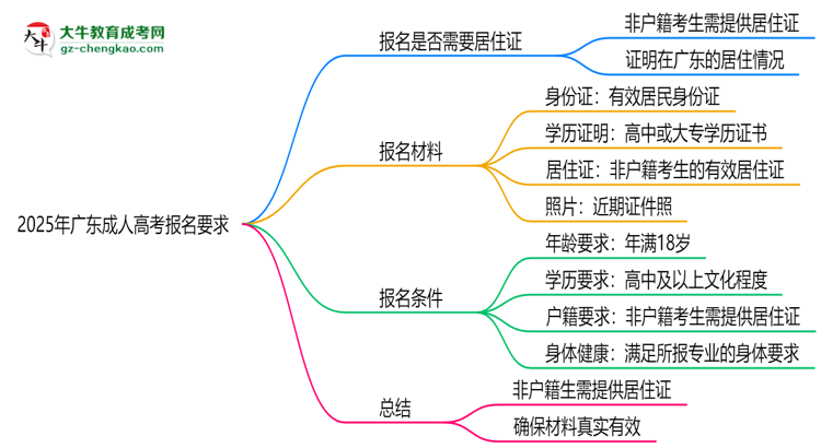 2025年廣東非戶籍生成人高考報名需居住證嗎？思維導(dǎo)圖