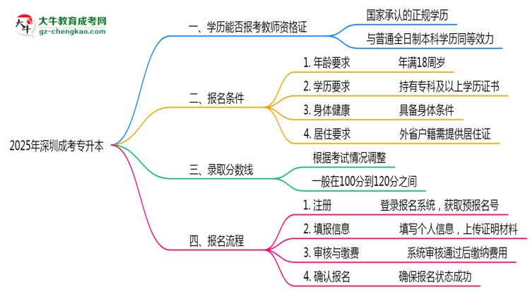 2025年深圳成考專升本文憑能考教師資格證嗎？思維導圖