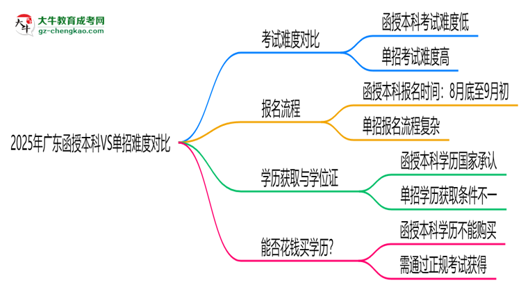 2025年廣東函授本科VS單招難度對比：哪個(gè)更簡單？思維導(dǎo)圖