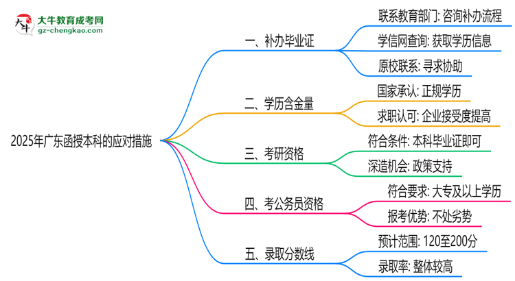 2025年廣東函授本科函授機構(gòu)倒閉如何補辦畢業(yè)證？思維導(dǎo)圖