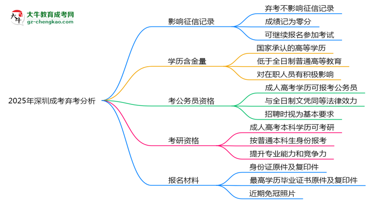 2025年深圳成考棄考是否影響征信記錄？思維導(dǎo)圖