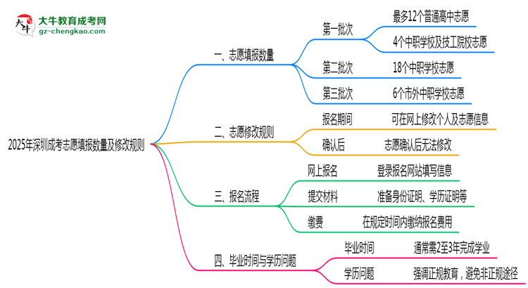 2025年深圳成考志愿填報數(shù)量及修改規(guī)則思維導(dǎo)圖
