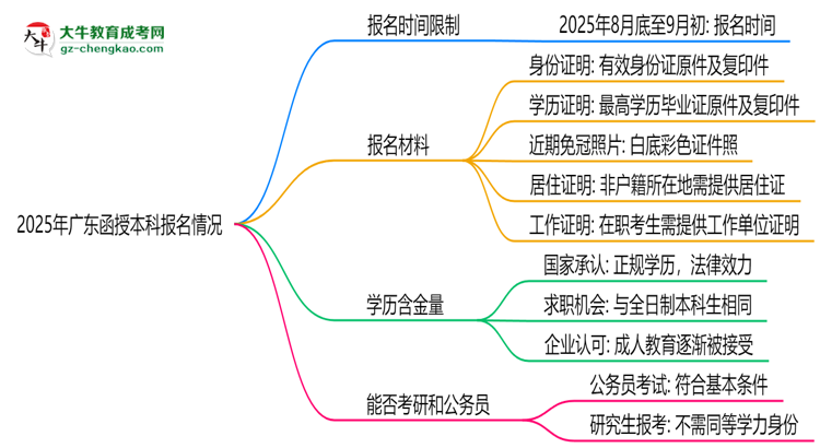 2025年廣東函授本科報(bào)名是否全年開(kāi)放？時(shí)間限制思維導(dǎo)圖